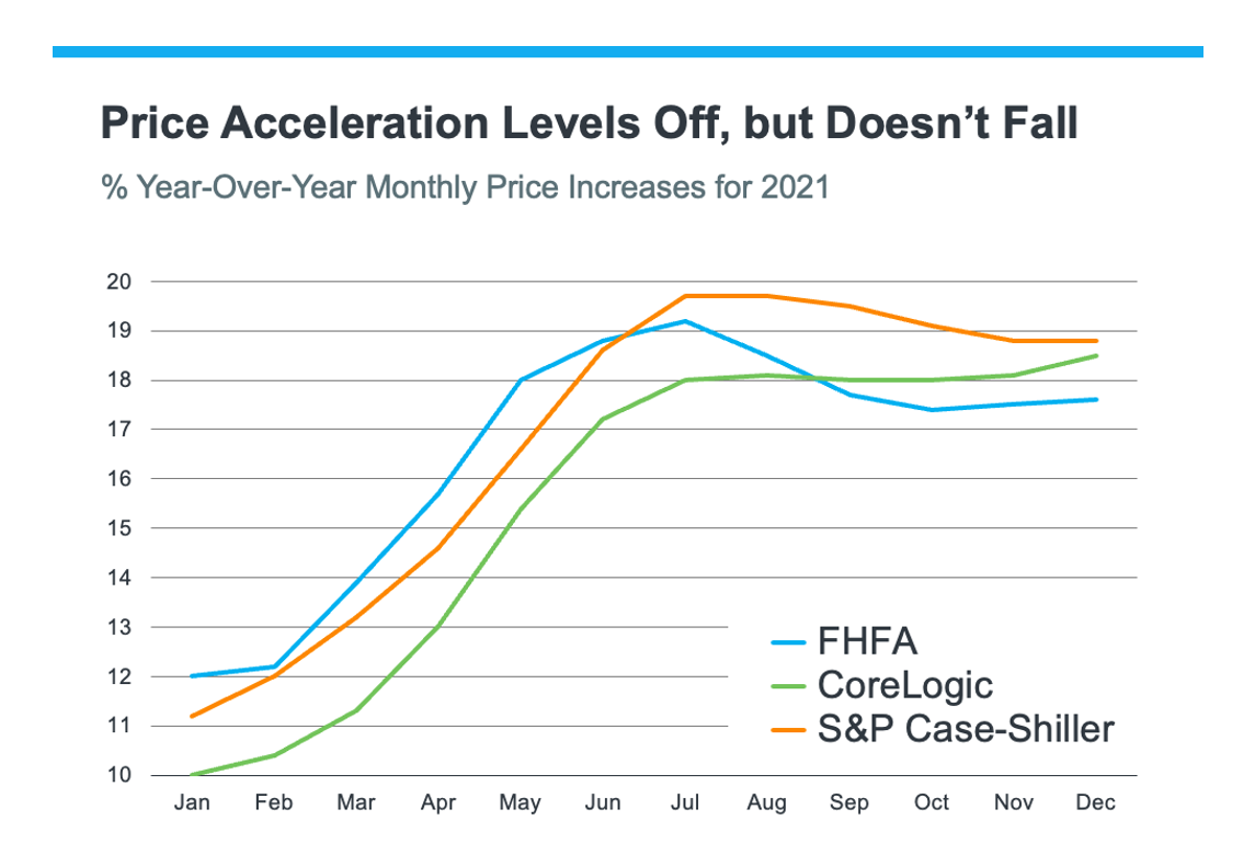 Are San Diego Home Prices Continuing To Rise?